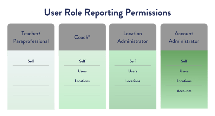Graph  depicting reports available to different user types. teachers and paraprofessionals are able to run reports for themselves. Coaches are able to run reports for themselves as well as the users and locations associated with them. Location administrators are able to run reports for themselves, users, and locations. Account administrators are able to run reports for themselves, users, locations, and accounts. 